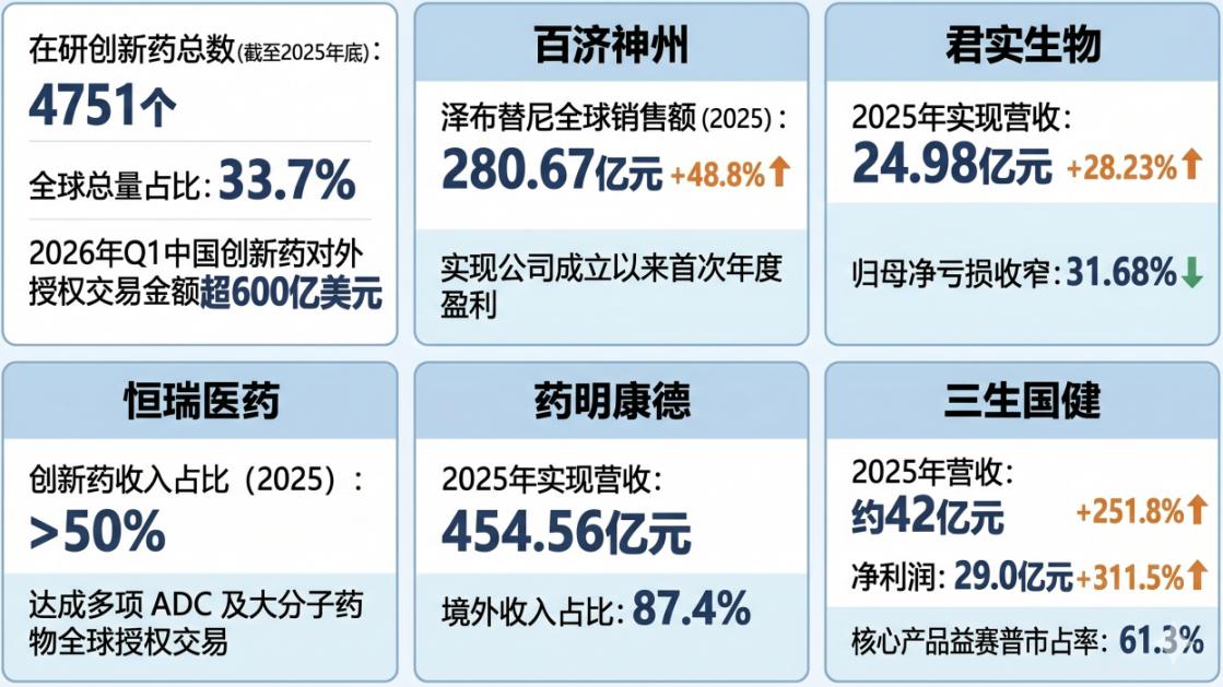 相關(guān)藥企2025年度業(yè)績(jī)數(shù)據(jù)。制圖：焦磊