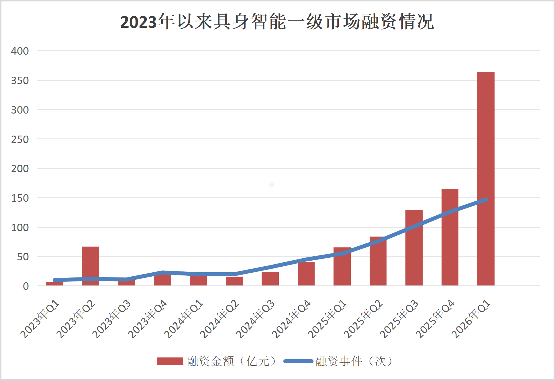 數(shù)據(jù)來源：IT桔子（截至2026年4月24日） 制圖：王震